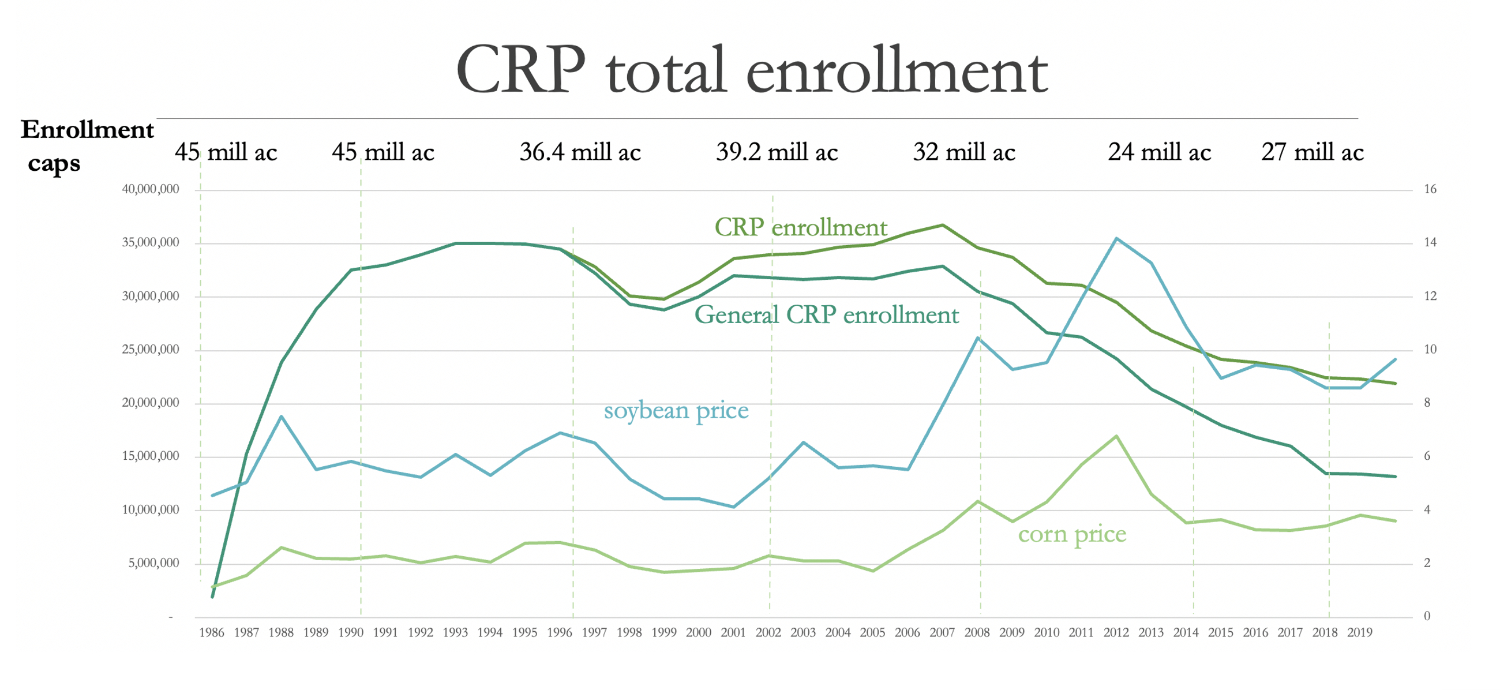 Image courtesy of Silvia Secchi. Read about the difference between Conservation Reserve Program (CRP) enrollment and general CRP enrollment.